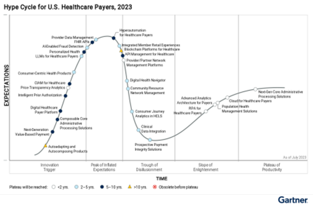 Gartner® Report Hype Cycle™ for U.S. Healthcare Payers, 2023 Smile